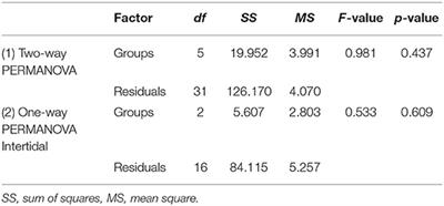 Corrigendum: Thermally Variable, Macrotidal Reef Habitats Promote Rapid Recovery From Mass Coral Bleaching